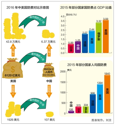 如何看待2016年中国国防预算--中国国防动员网